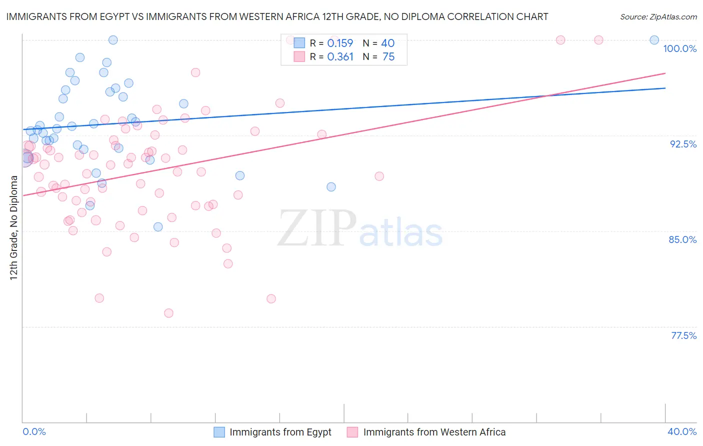 Immigrants from Egypt vs Immigrants from Western Africa 12th Grade, No Diploma