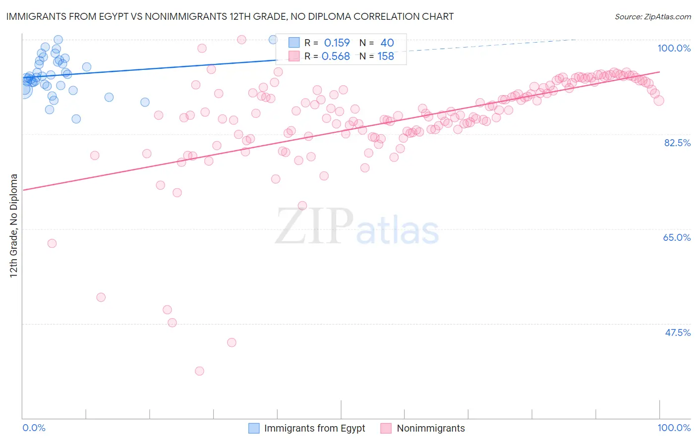 Immigrants from Egypt vs Nonimmigrants 12th Grade, No Diploma