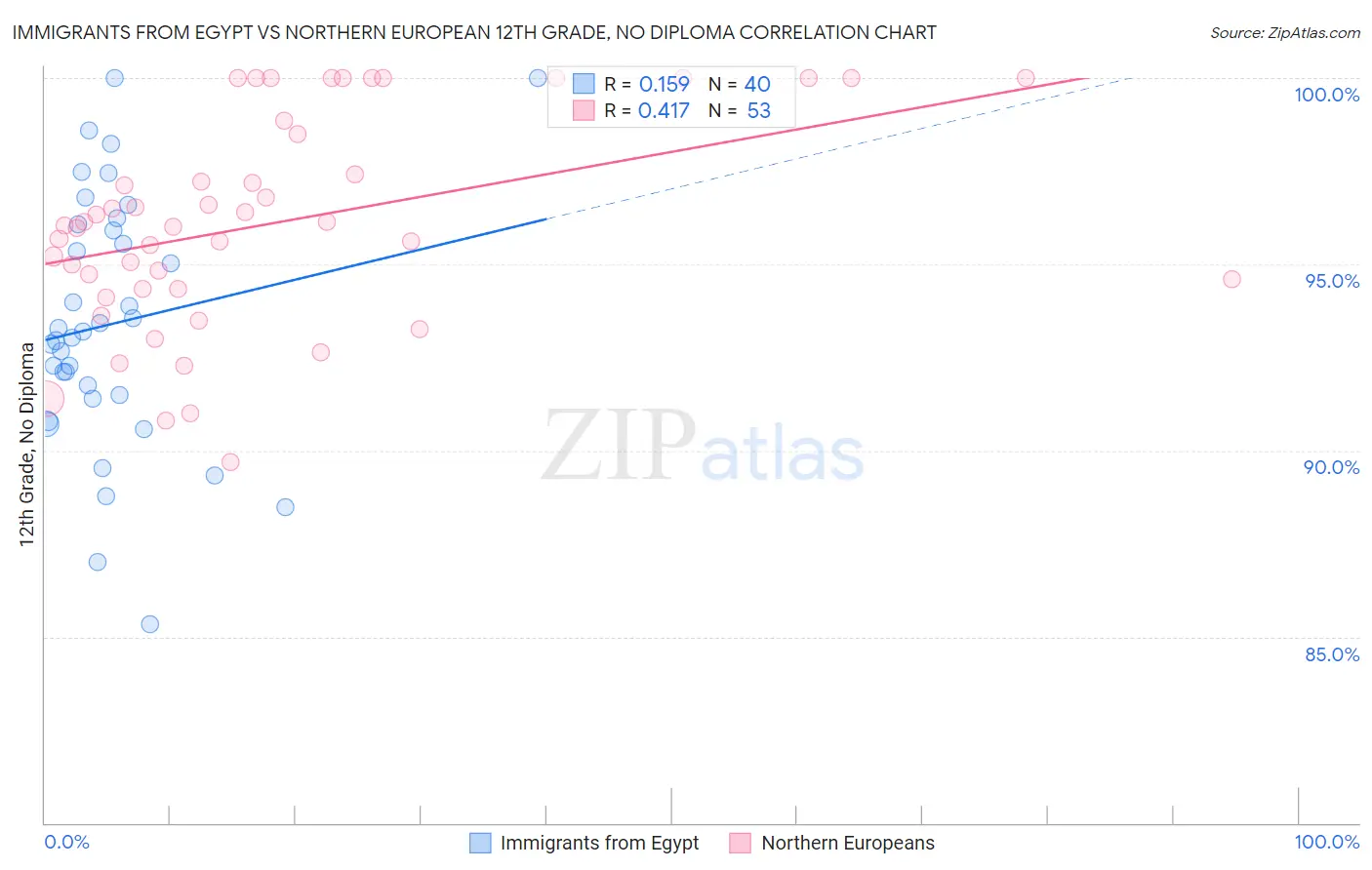 Immigrants from Egypt vs Northern European 12th Grade, No Diploma