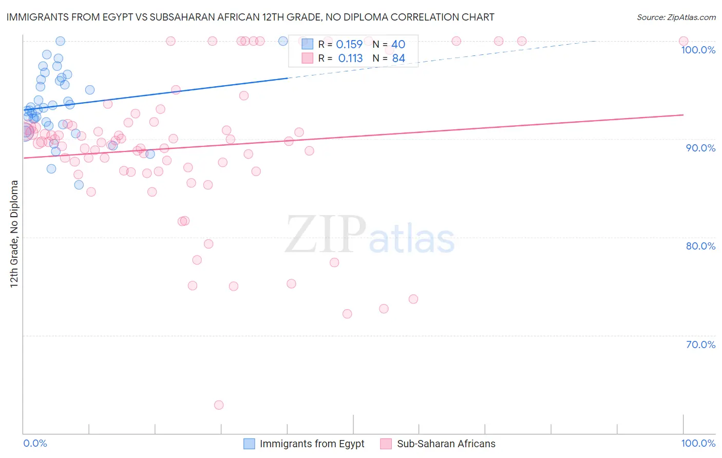 Immigrants from Egypt vs Subsaharan African 12th Grade, No Diploma