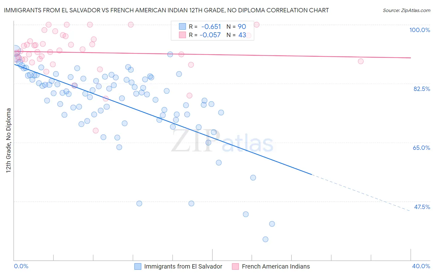 Immigrants from El Salvador vs French American Indian 12th Grade, No Diploma