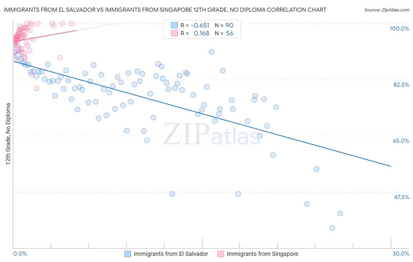 Immigrants from El Salvador vs Immigrants from Singapore 12th Grade, No Diploma