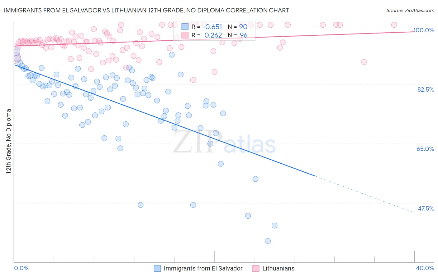 Immigrants from El Salvador vs Lithuanian 12th Grade, No Diploma