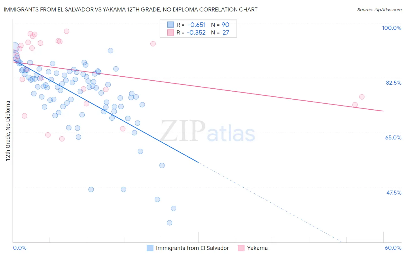 Immigrants from El Salvador vs Yakama 12th Grade, No Diploma