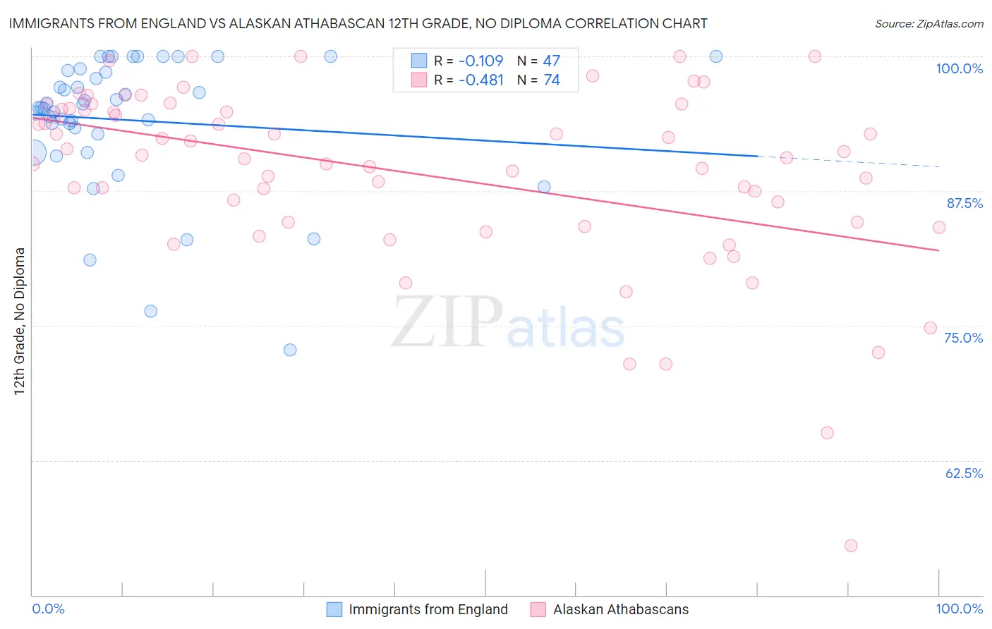 Immigrants from England vs Alaskan Athabascan 12th Grade, No Diploma