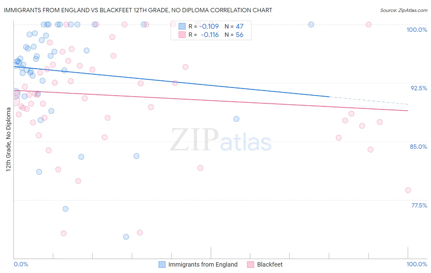 Immigrants from England vs Blackfeet 12th Grade, No Diploma