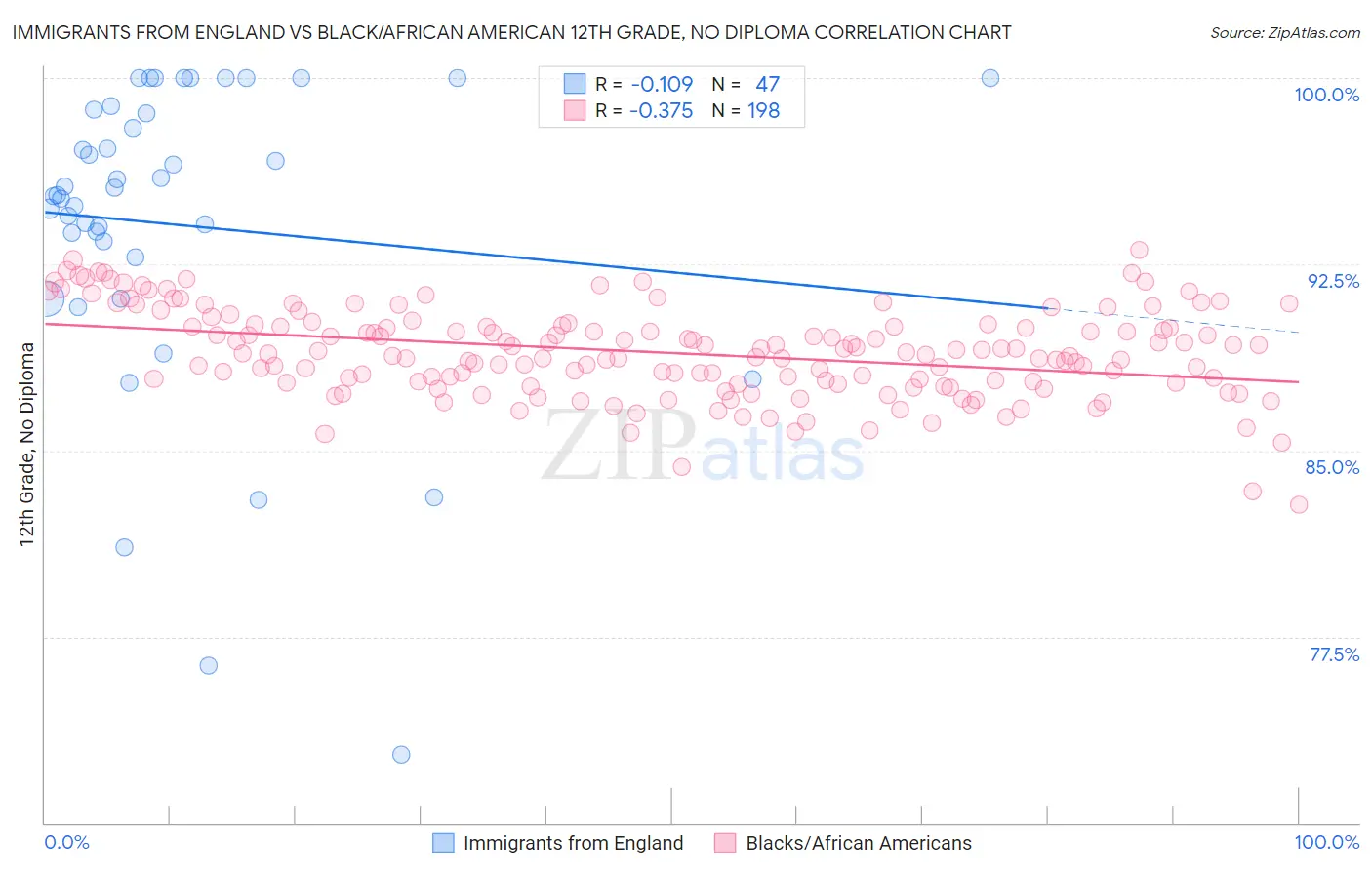 Immigrants from England vs Black/African American 12th Grade, No Diploma