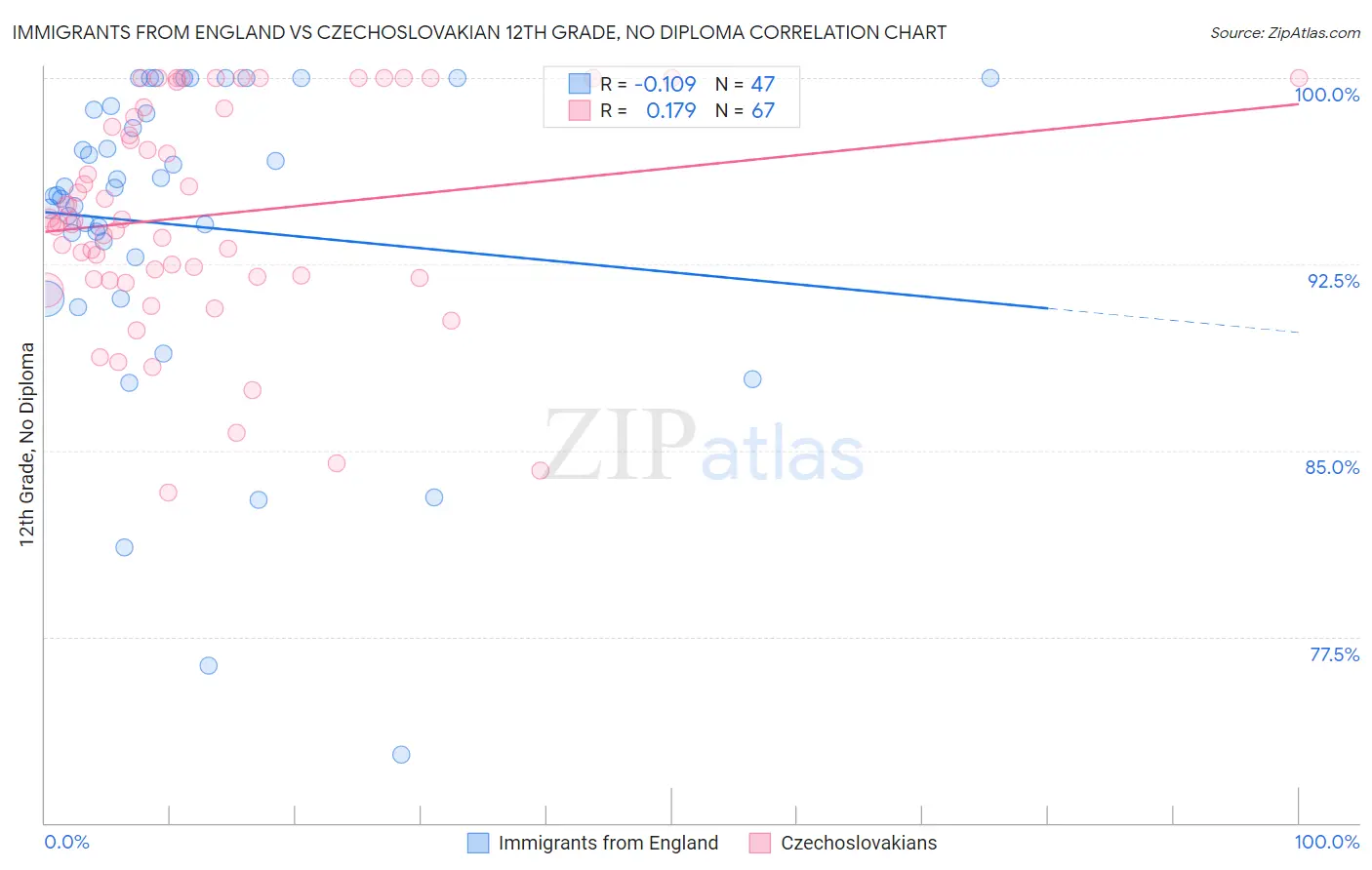 Immigrants from England vs Czechoslovakian 12th Grade, No Diploma