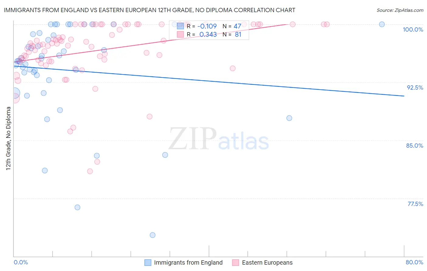 Immigrants from England vs Eastern European 12th Grade, No Diploma