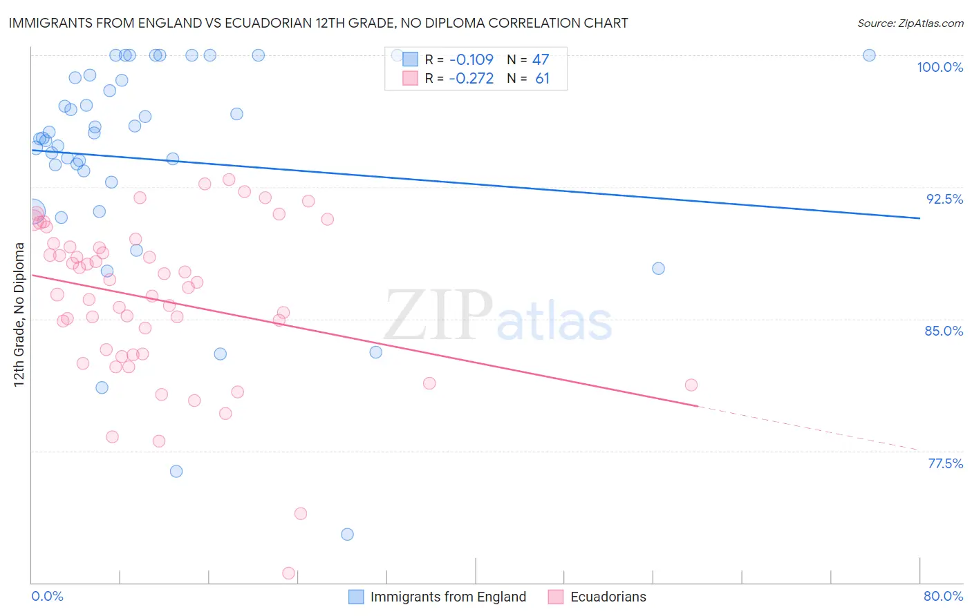 Immigrants from England vs Ecuadorian 12th Grade, No Diploma