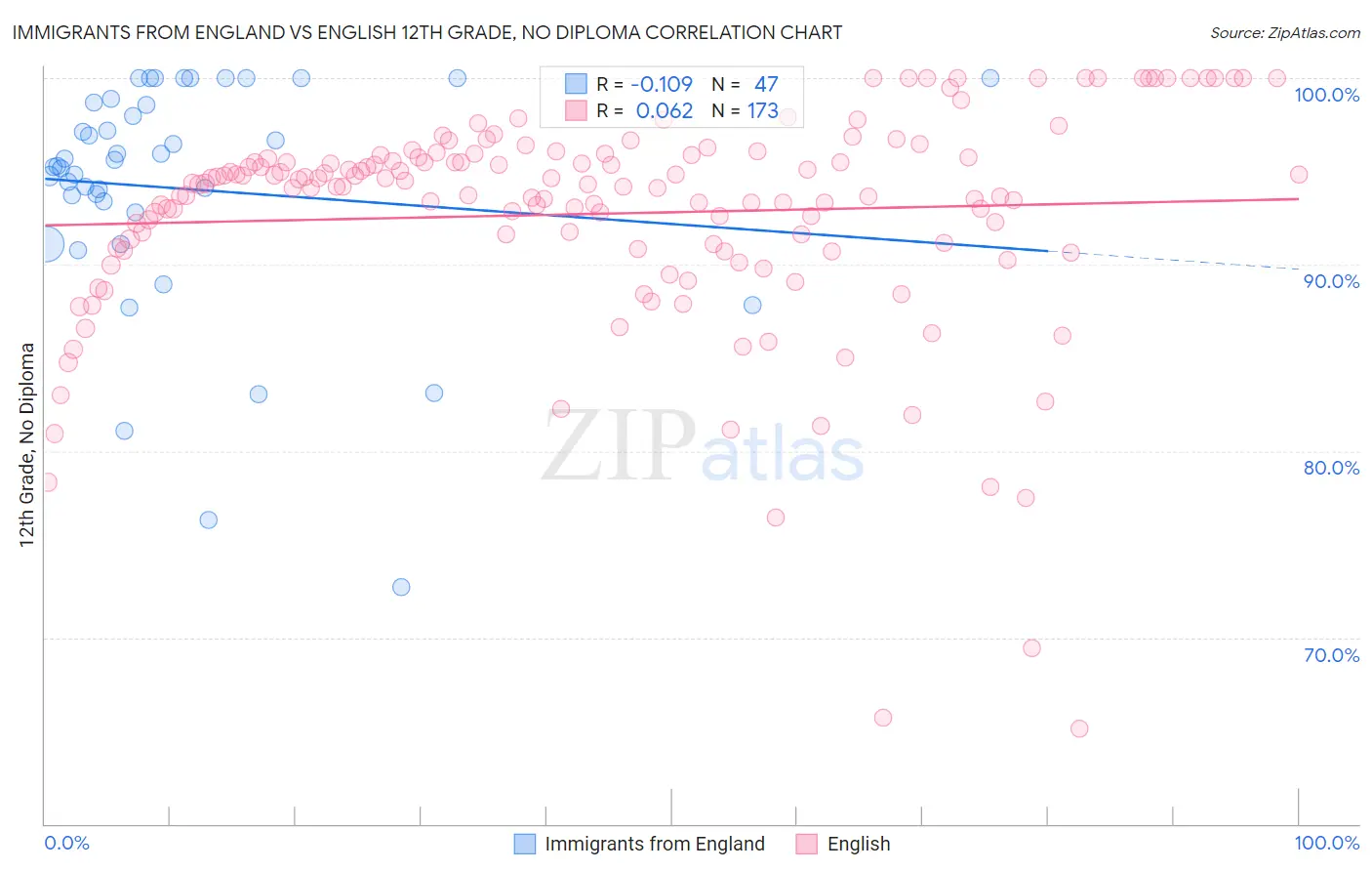 Immigrants from England vs English 12th Grade, No Diploma