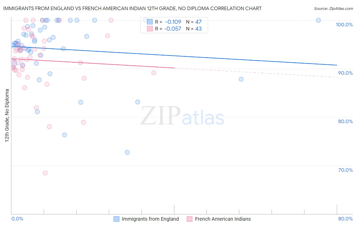 Immigrants from England vs French American Indian 12th Grade, No Diploma