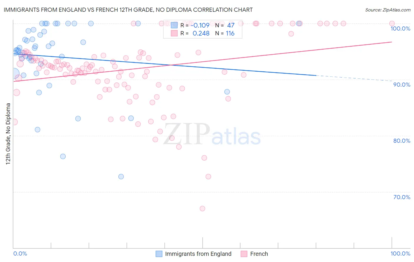 Immigrants from England vs French 12th Grade, No Diploma