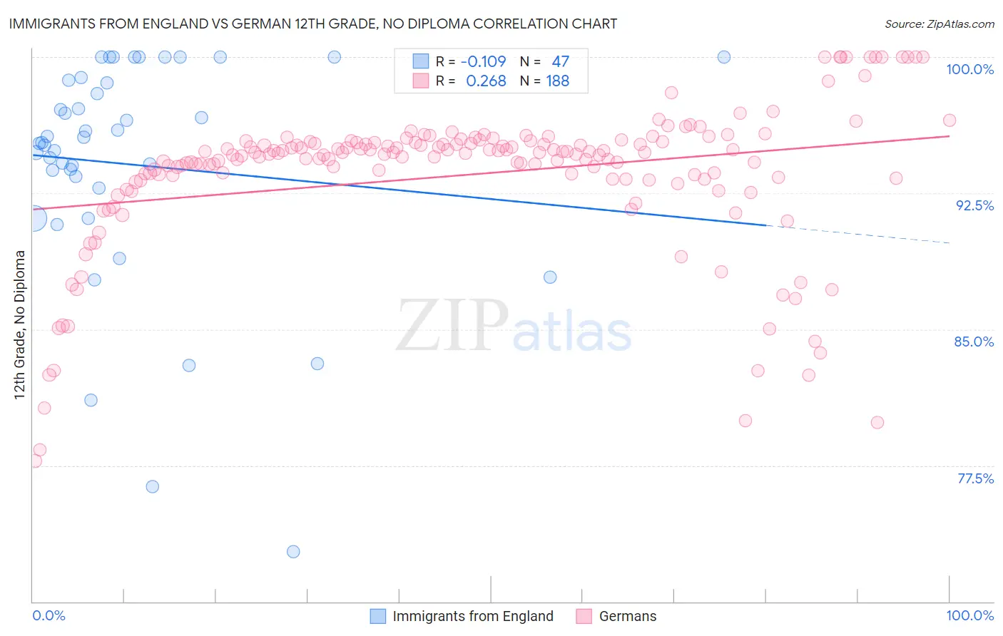 Immigrants from England vs German 12th Grade, No Diploma