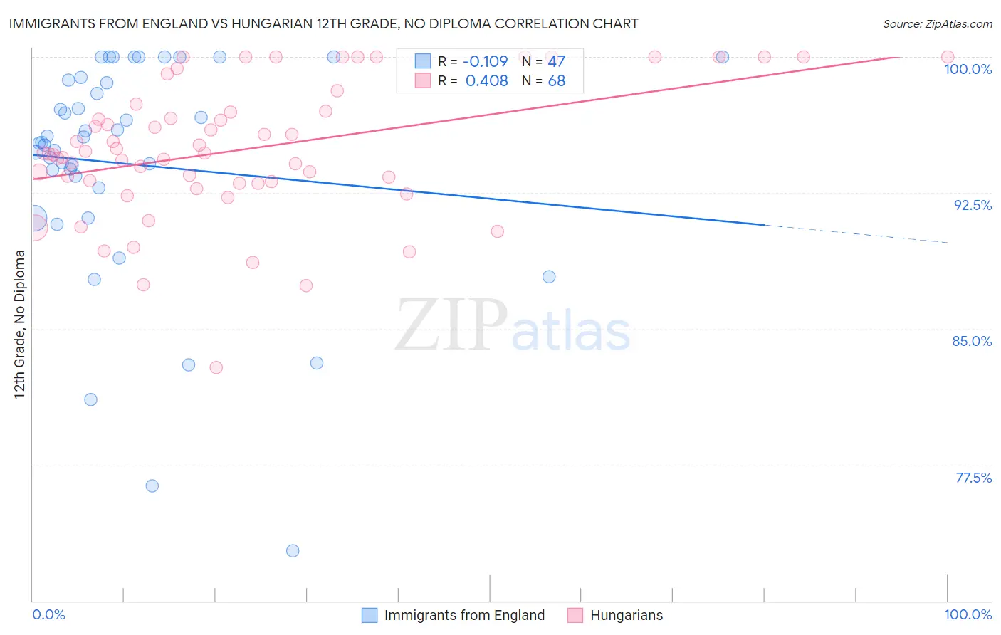 Immigrants from England vs Hungarian 12th Grade, No Diploma