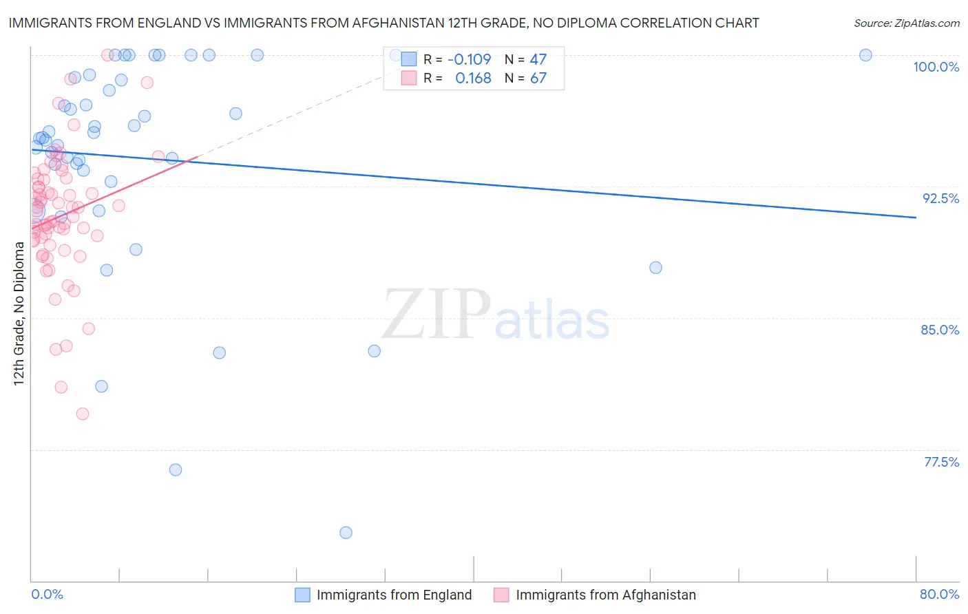 Immigrants from England vs Immigrants from Afghanistan 12th Grade, No Diploma