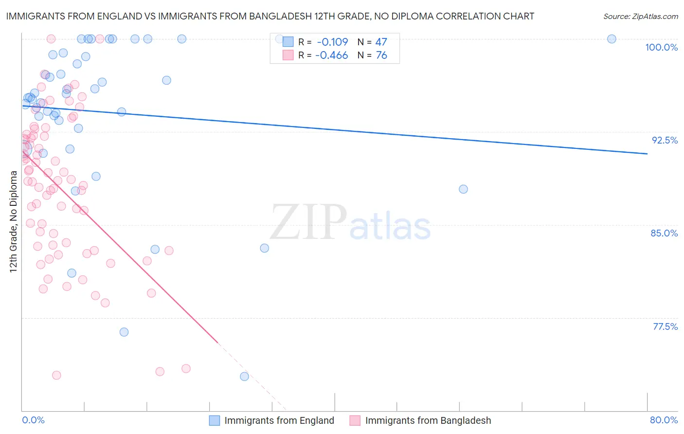 Immigrants from England vs Immigrants from Bangladesh 12th Grade, No Diploma