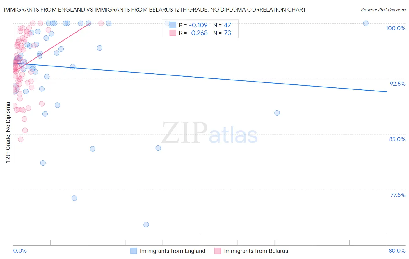 Immigrants from England vs Immigrants from Belarus 12th Grade, No Diploma