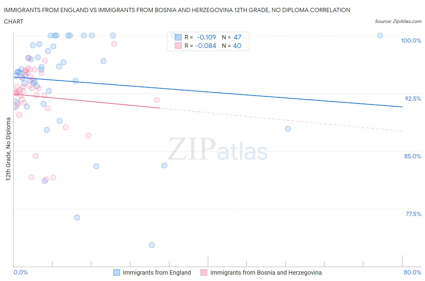 Immigrants from England vs Immigrants from Bosnia and Herzegovina 12th Grade, No Diploma