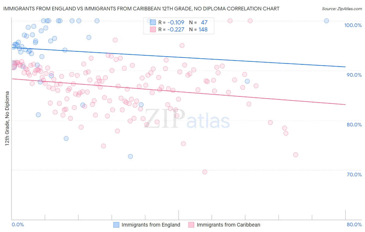 Immigrants from England vs Immigrants from Caribbean 12th Grade, No Diploma