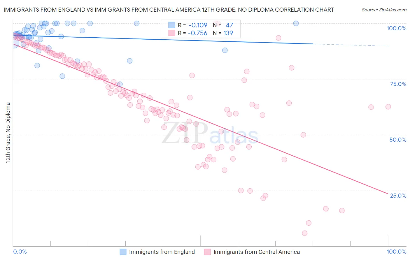 Immigrants from England vs Immigrants from Central America 12th Grade, No Diploma