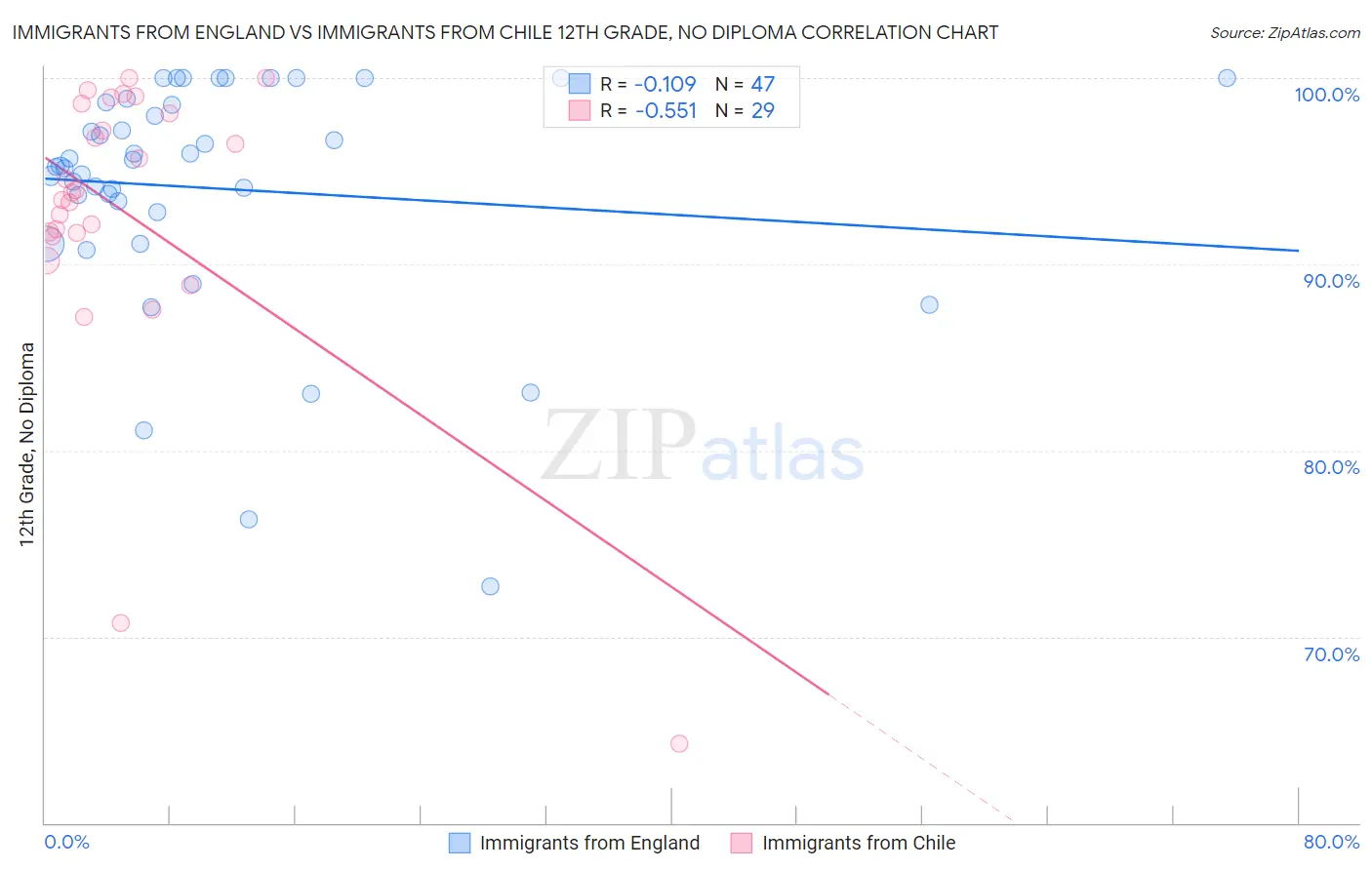 Immigrants from England vs Immigrants from Chile 12th Grade, No Diploma