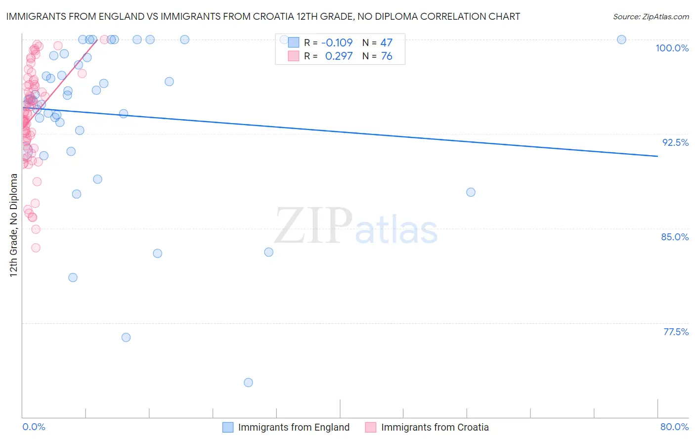 Immigrants from England vs Immigrants from Croatia 12th Grade, No Diploma