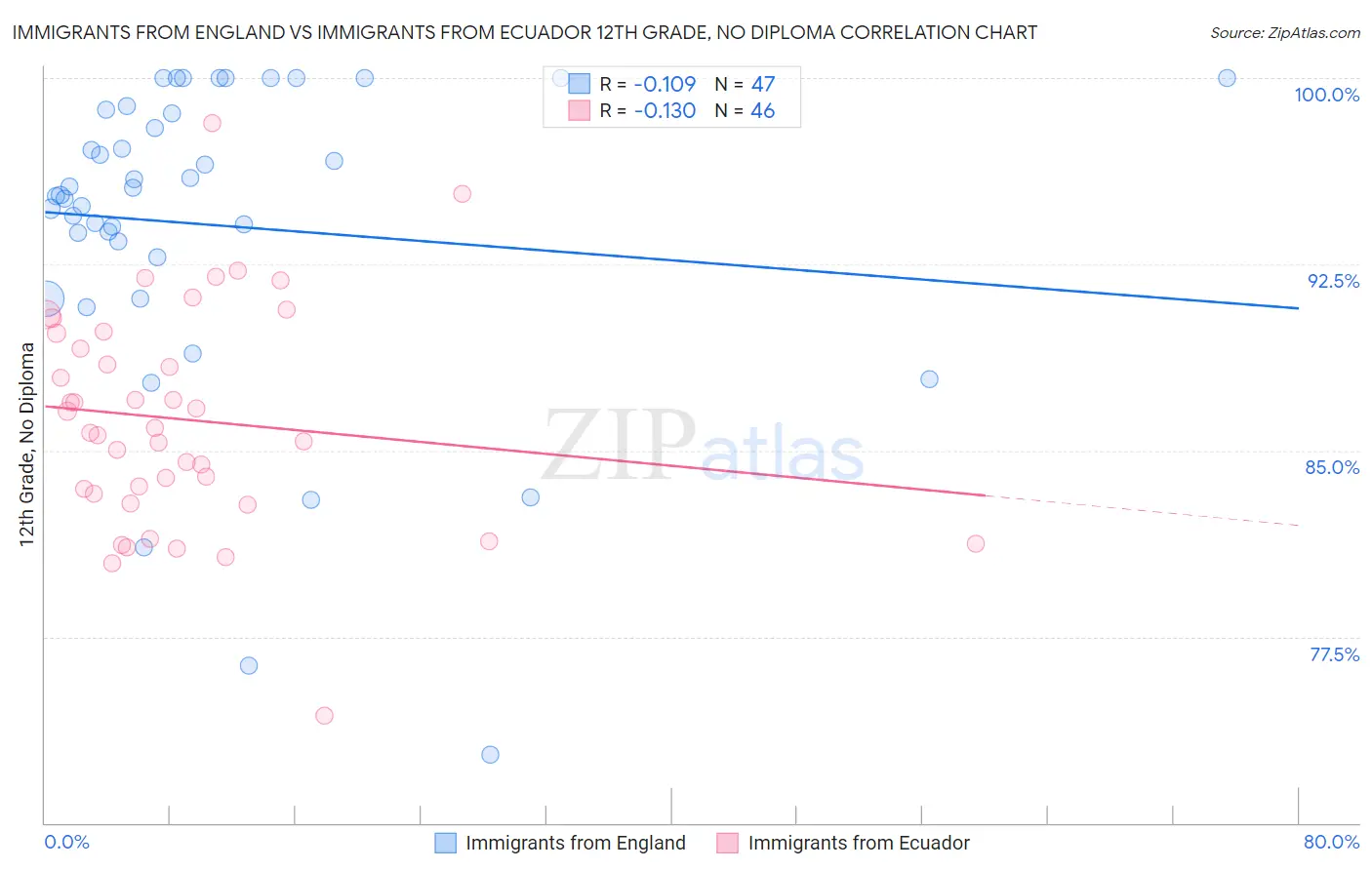 Immigrants from England vs Immigrants from Ecuador 12th Grade, No Diploma