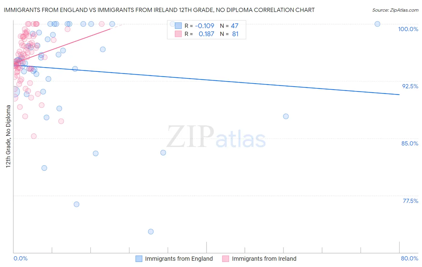 Immigrants from England vs Immigrants from Ireland 12th Grade, No Diploma