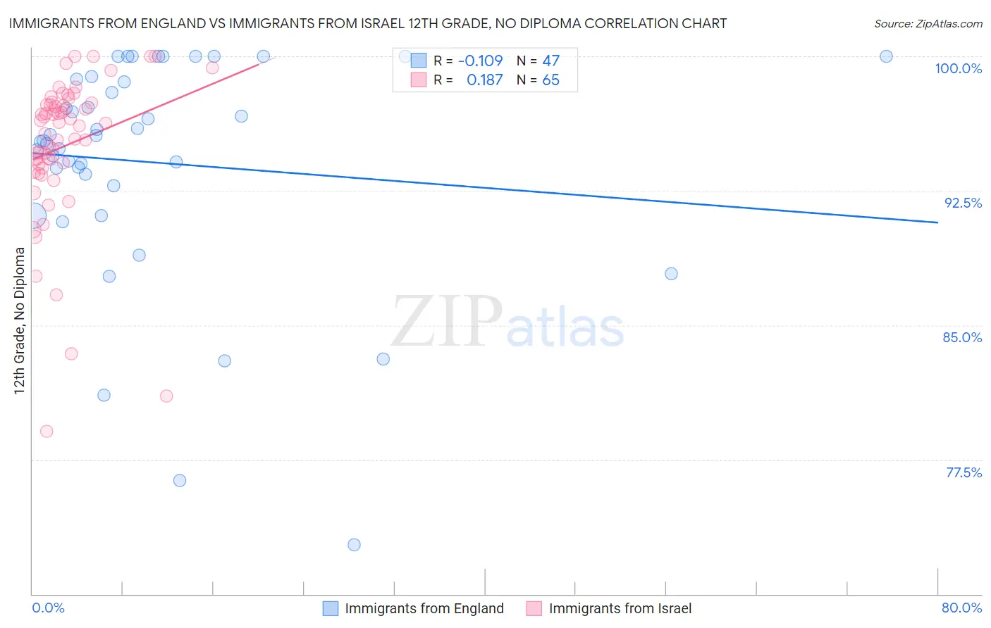 Immigrants from England vs Immigrants from Israel 12th Grade, No Diploma