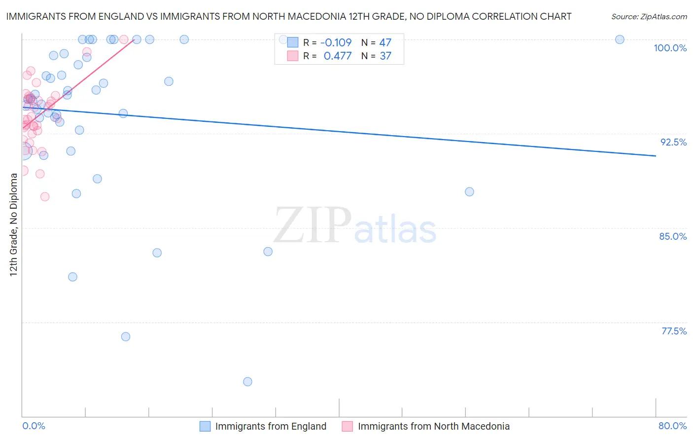 Immigrants from England vs Immigrants from North Macedonia 12th Grade, No Diploma