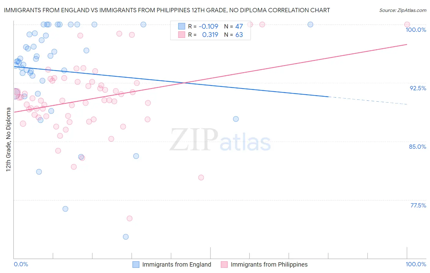 Immigrants from England vs Immigrants from Philippines 12th Grade, No Diploma