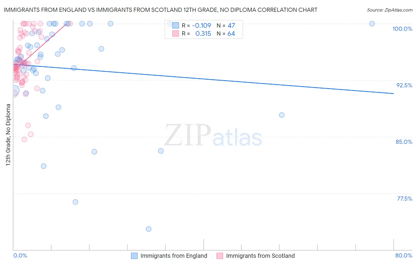 Immigrants from England vs Immigrants from Scotland 12th Grade, No Diploma