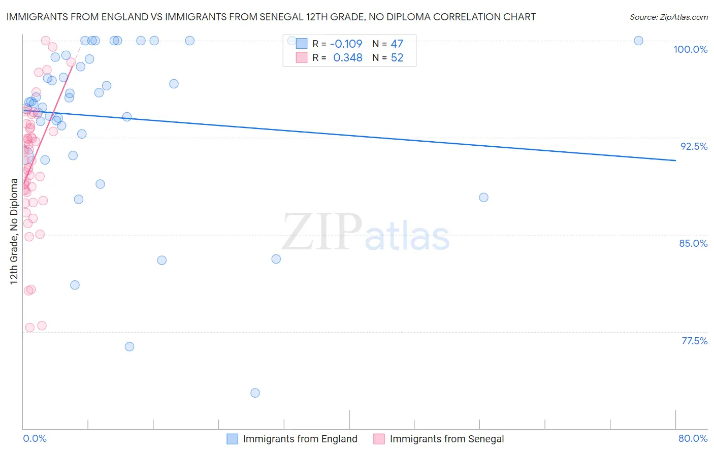 Immigrants from England vs Immigrants from Senegal 12th Grade, No Diploma