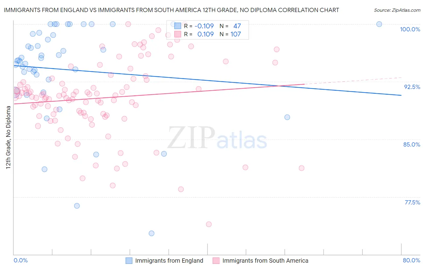 Immigrants from England vs Immigrants from South America 12th Grade, No Diploma