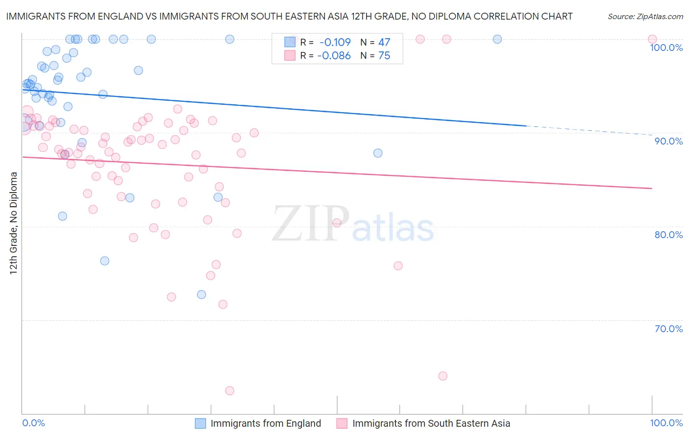 Immigrants from England vs Immigrants from South Eastern Asia 12th Grade, No Diploma