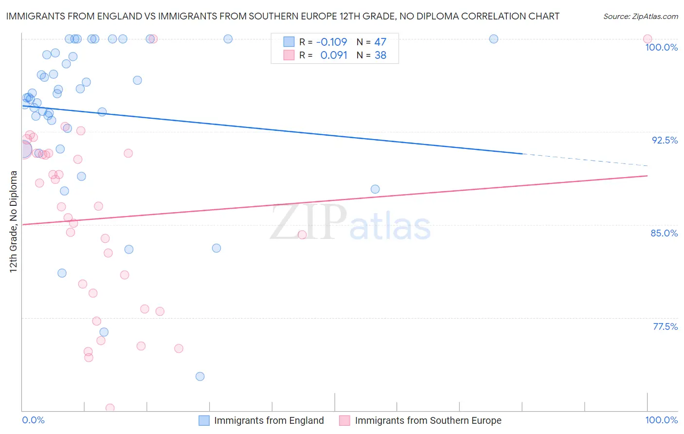 Immigrants from England vs Immigrants from Southern Europe 12th Grade, No Diploma