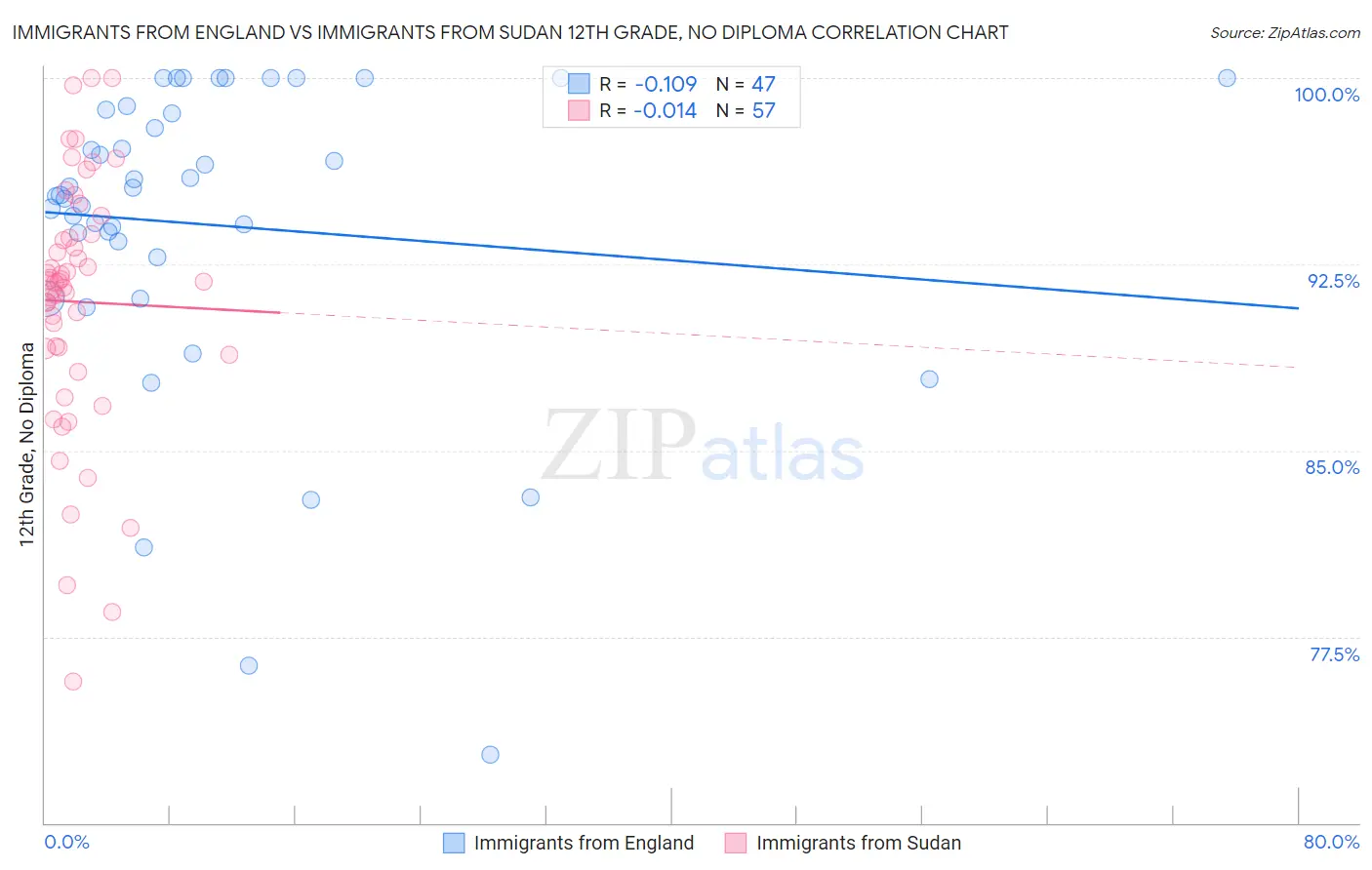 Immigrants from England vs Immigrants from Sudan 12th Grade, No Diploma