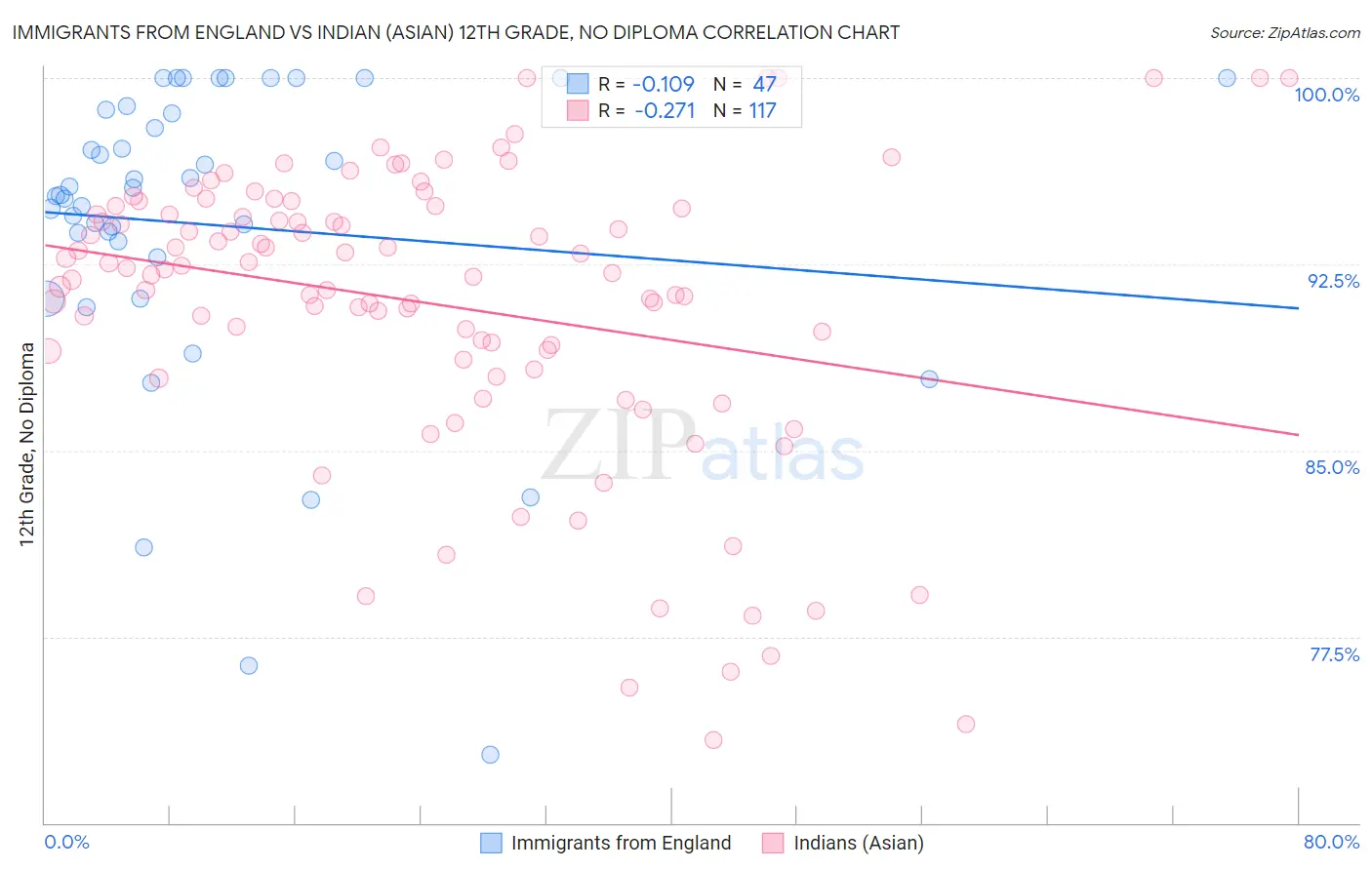 Immigrants from England vs Indian (Asian) 12th Grade, No Diploma