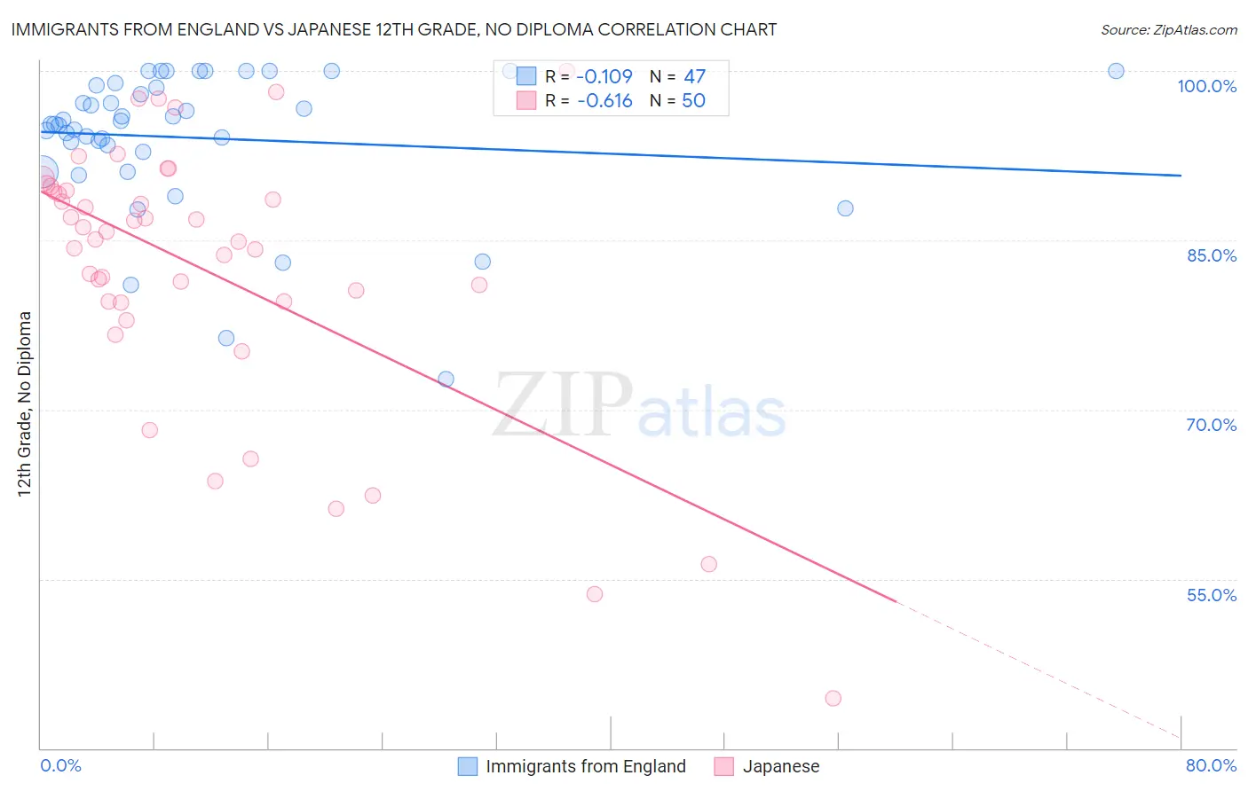 Immigrants from England vs Japanese 12th Grade, No Diploma