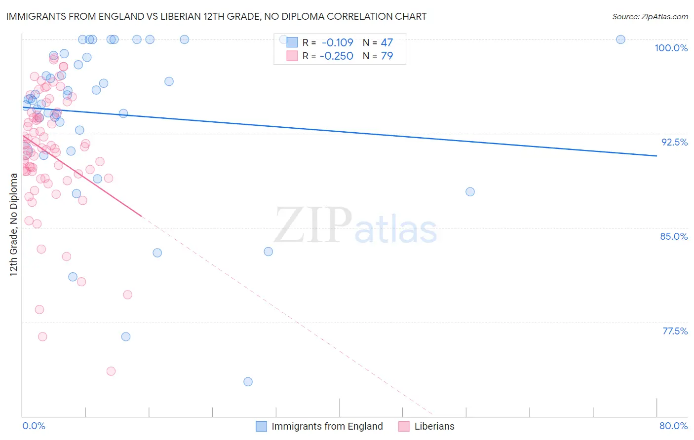 Immigrants from England vs Liberian 12th Grade, No Diploma