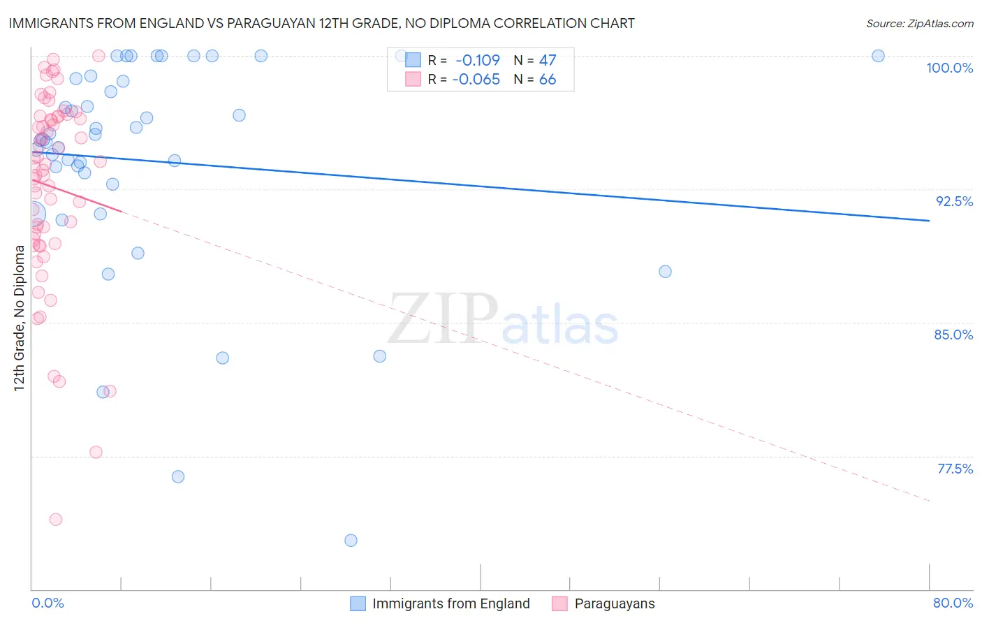 Immigrants from England vs Paraguayan 12th Grade, No Diploma