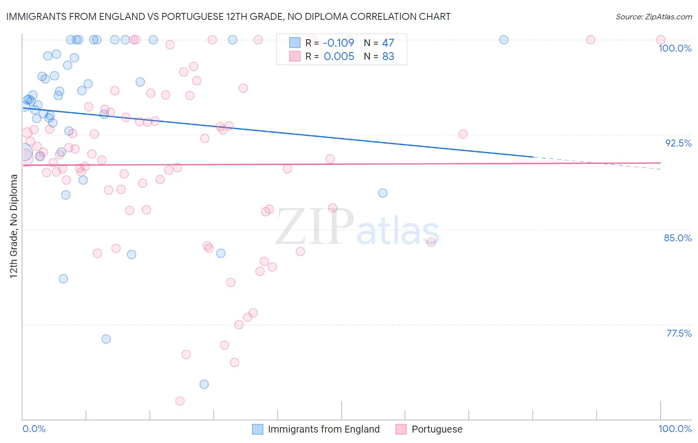 Immigrants from England vs Portuguese 12th Grade, No Diploma