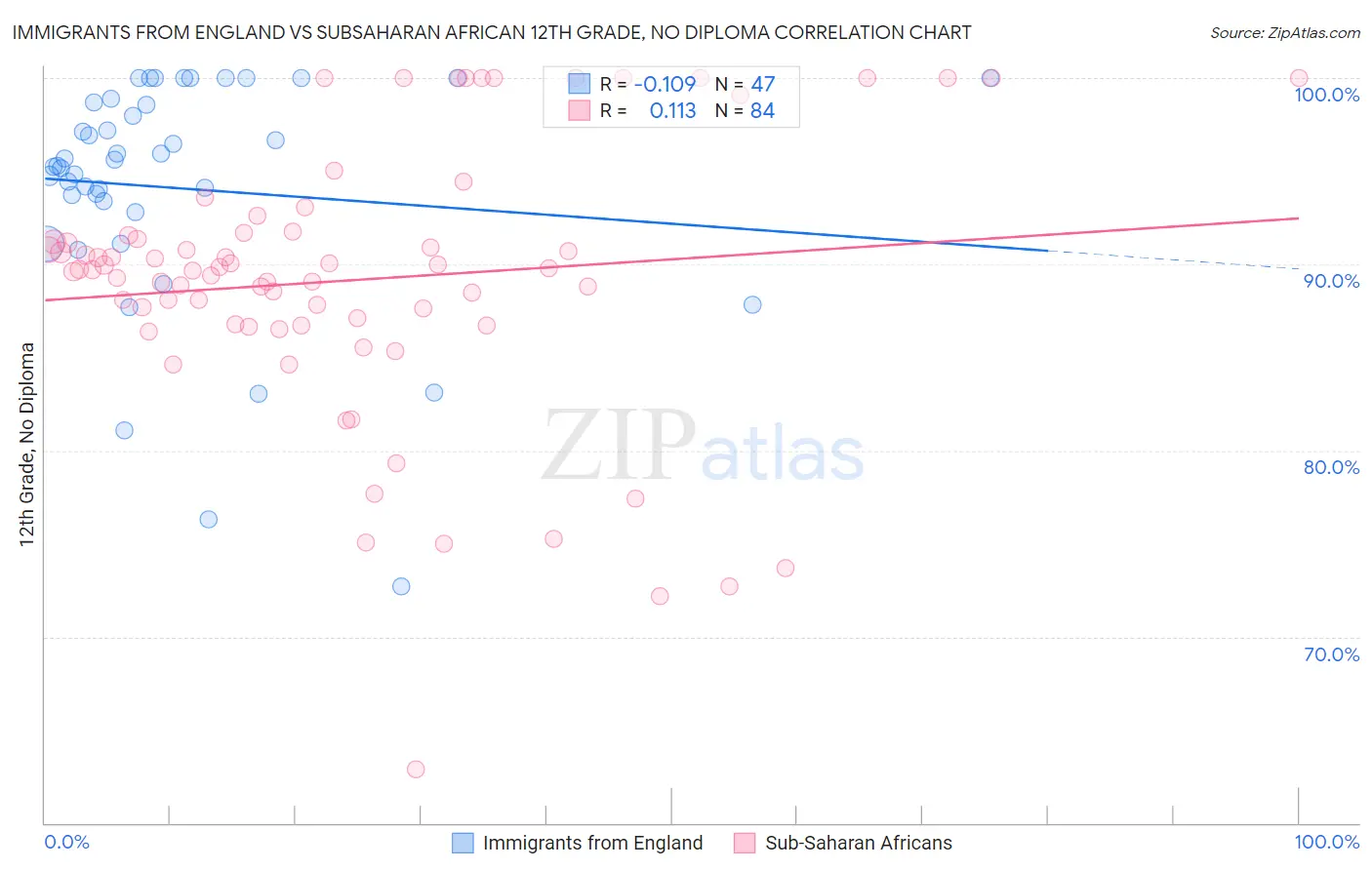 Immigrants from England vs Subsaharan African 12th Grade, No Diploma
