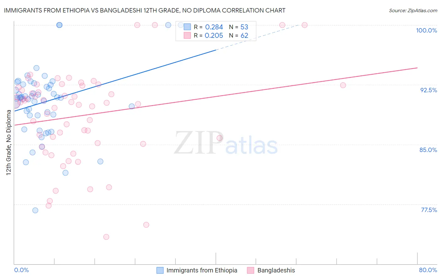 Immigrants from Ethiopia vs Bangladeshi 12th Grade, No Diploma