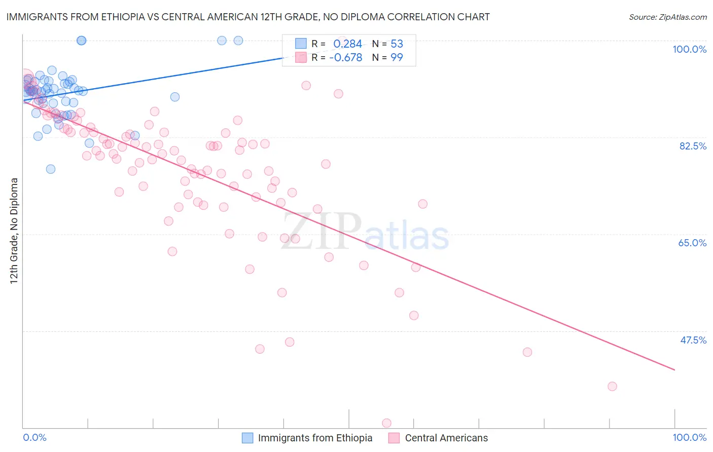 Immigrants from Ethiopia vs Central American 12th Grade, No Diploma