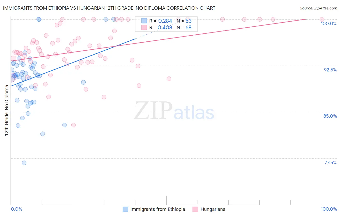 Immigrants from Ethiopia vs Hungarian 12th Grade, No Diploma