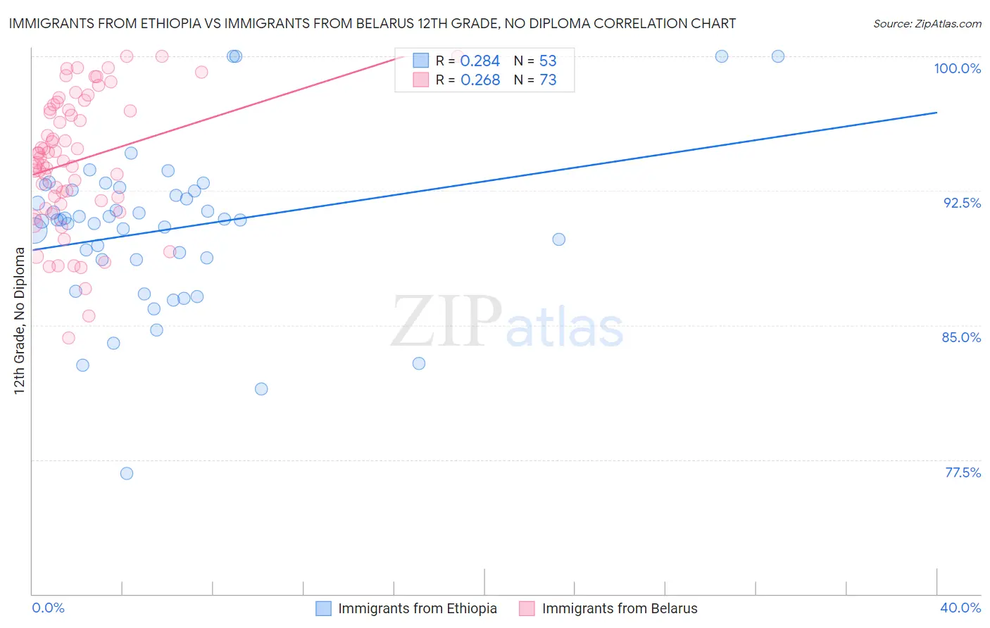 Immigrants from Ethiopia vs Immigrants from Belarus 12th Grade, No Diploma