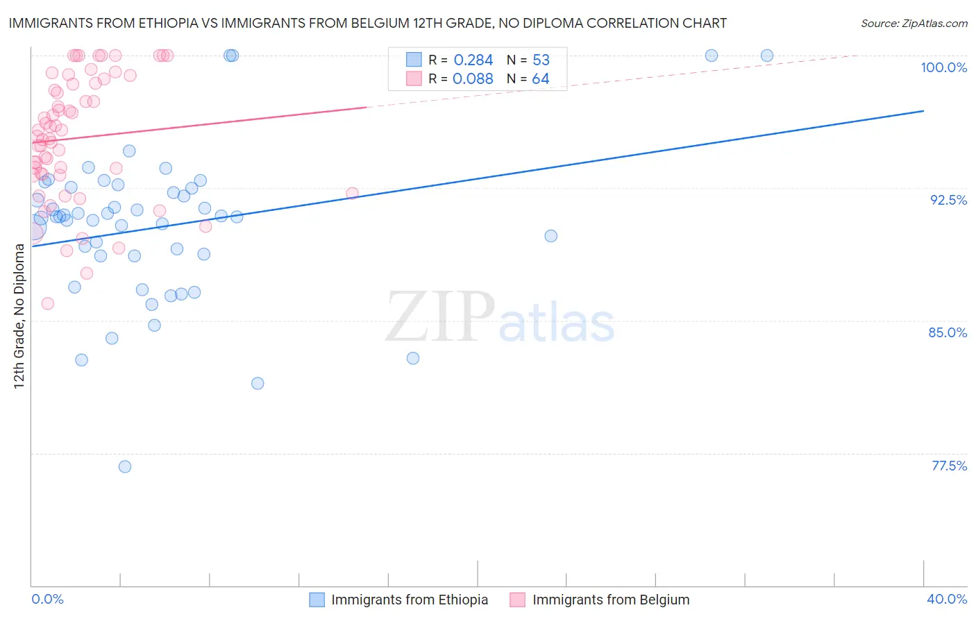 Immigrants from Ethiopia vs Immigrants from Belgium 12th Grade, No Diploma
