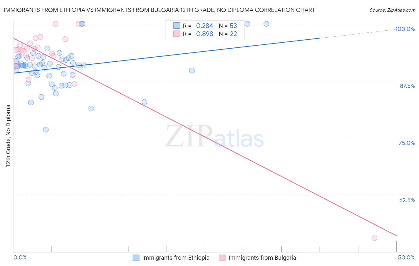 Immigrants from Ethiopia vs Immigrants from Bulgaria 12th Grade, No Diploma